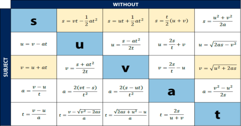 Derive SUVAT Equations