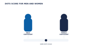 DOTS Score for Men and Women