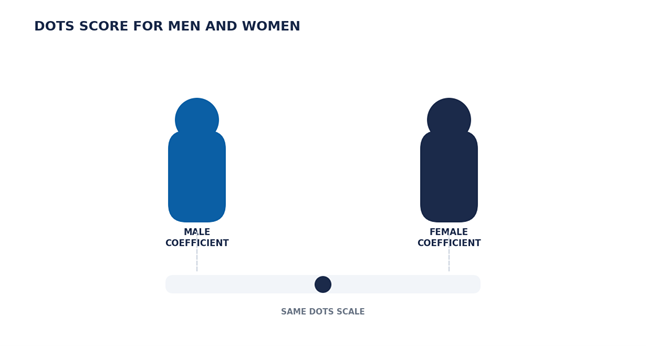 DOTS Score for Men and Women: How It Works