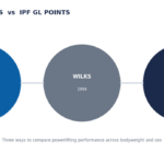 DOTS, Wilks, and IPF GL Points side by side.