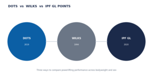 DOTS, Wilks, and IPF GL Points side by side.
