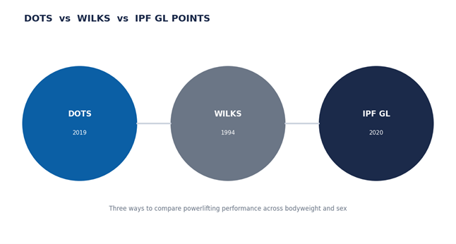 DOTS vs Wilks vs IPF Points: Which Should You Use?