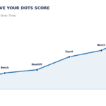 how to improve DOTS score