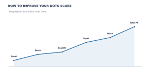 how to improve DOTS score
