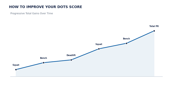 How to Improve Your DOTS Score