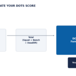 DOTS formula, DOTS calculation