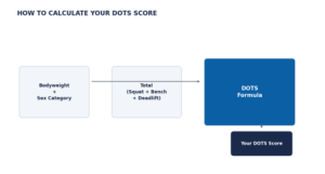 DOTS formula, DOTS calculation